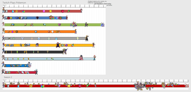 Illustration for article titled Twitch Plays Pokémon Somehow Caught Them All
